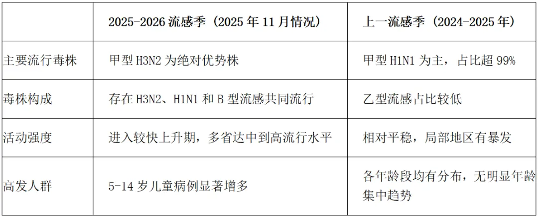 流感活动上升！抗病毒药别乱用，3个要点要记牢